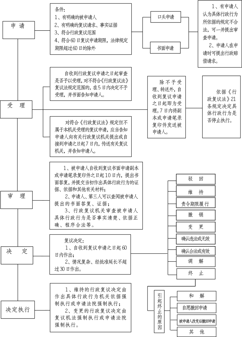 南京市司法局-行政复议流程图_03.jpg